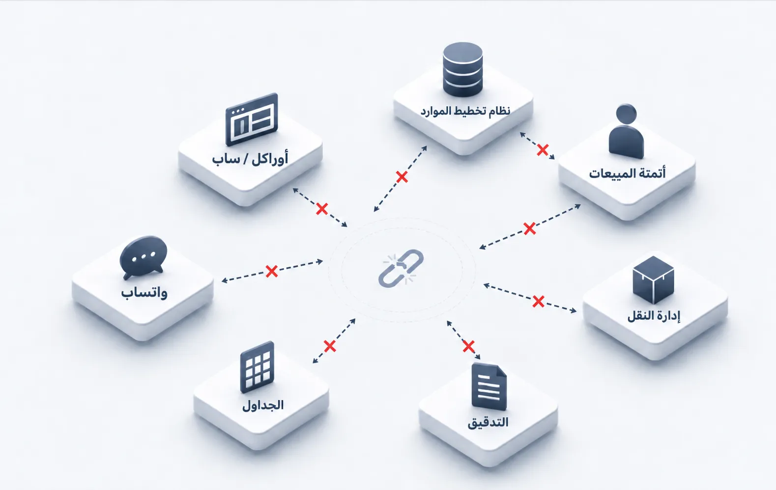 أنظمة مفككة — SAP/Oracle وأتمتة المبيعات وأنظمة النقل والتدقيق وجداول البيانات وواتساب دون عمود فقري مشترك
