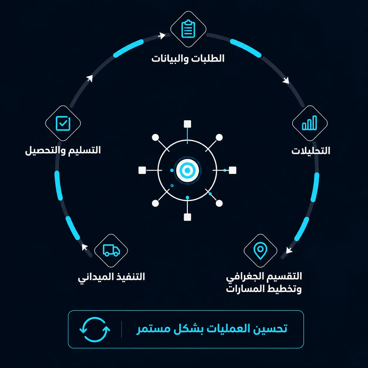 دورة التحسين التشغيلي المستمر: الطلبات والبيانات، التحليلات، تقسيم المناطق والتوجيه، التنفيذ الميداني، التسليم والتحصيل